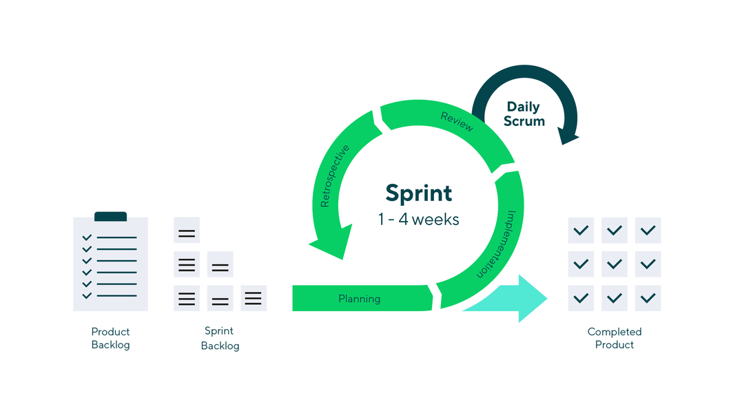 Sprint cycles